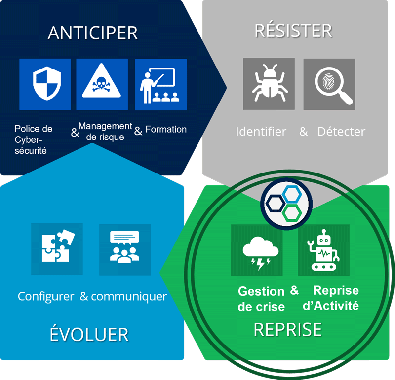 Cyber résilience et plan de reprise d'activité