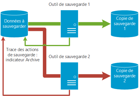 Concurrence des systèmes de sauvegarde